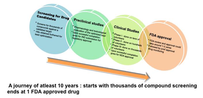 Figure 1: Drug discovery process at a glance.