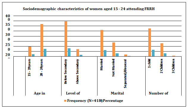 Figure 2: Column graph showing distribution of sociodemographic characteristics of women aged 15 – 24 years attending FRRH By socioeconomic stratification, the women at FRRH in the study who were employed in the private or public sector were 41.4% while 32.8% were self-employed. Majority of the women felt that their income was not enough with a representation of 84.2%, those who were comfortable with their income had a representation of 15.8%. The proportion of the women who got family planning information from the media was 30.6% while those who do not get were 69.4% as shown in Table 2 and Figure 3.
