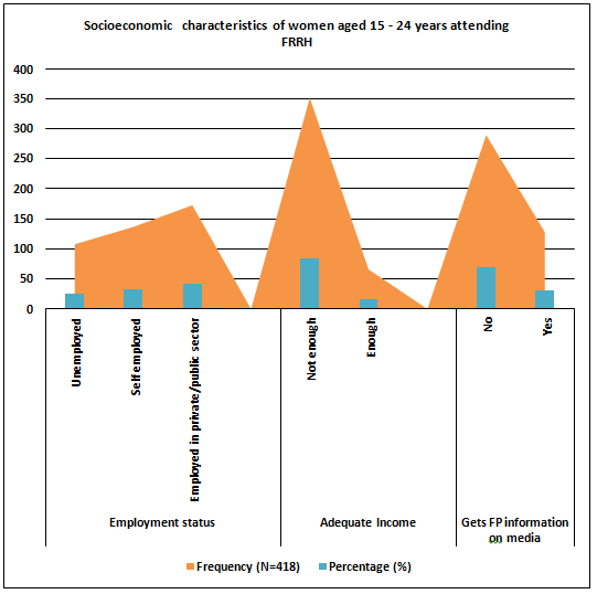 Figure 3: Stacked area chart showing socio-economic stratification of women aged 15-24 years attending FRRH.