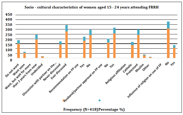 Figure 4: A stucked bar graph showing socio-cultural characteristics of women attending women aged 15-24 years attending FRRH.