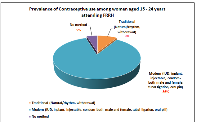 Figure 5: Pie chart showing prevalence and contraceptive method use among women attending women aged 15 – 24 years attending FRRH