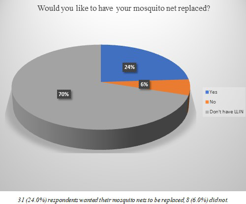 Figure 1: Proportion of study participants who would or would not like to have their mosquito nets replaced.