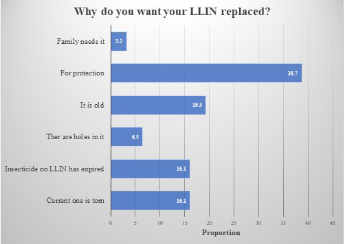 Figure 2: Reasons why respondents wanted their LLINs replaced.