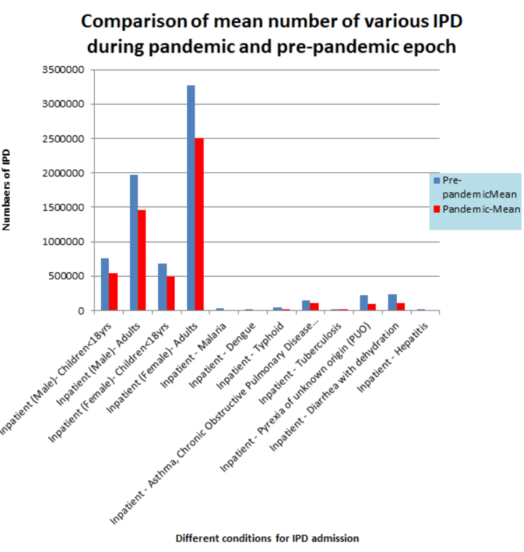 Figure 2: Comparison of mean number of various IPD hospital admissions during pre- pandemic and pandemic era of study period.