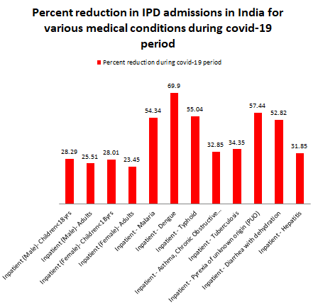 Figure 3: Percent reduction in IPD admissions in India for various medical conditions during COVID-19 era of this study.