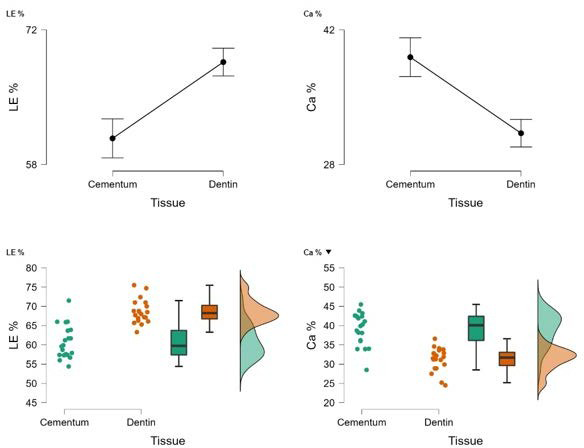Figure 1: T-Test for LE% (Left) and Ca% (Right) of Cementum and Dentin in Elephant Ivory.