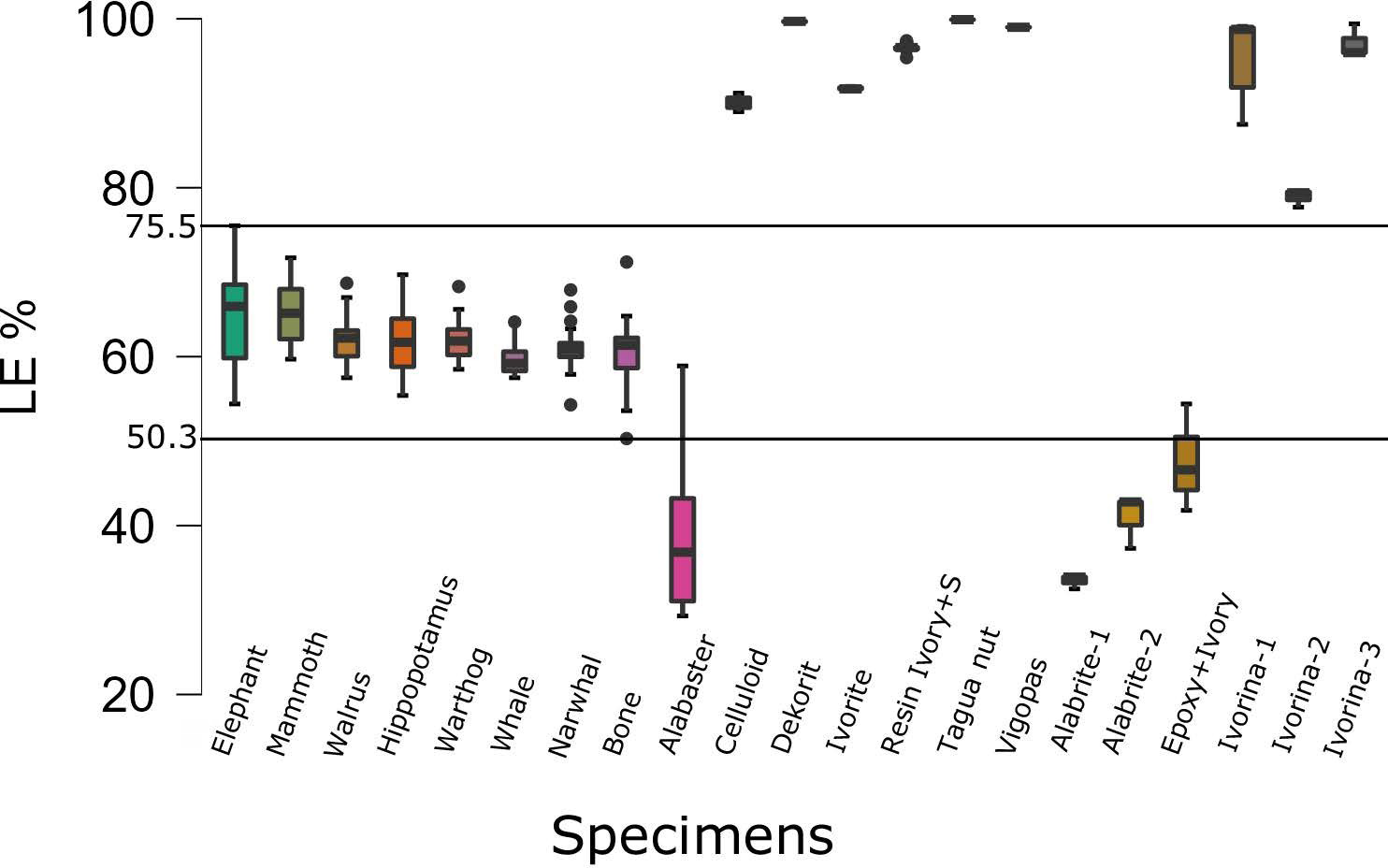 Figure 2: Percentage of LE Measured in Ivory and Look-Alike Samples.