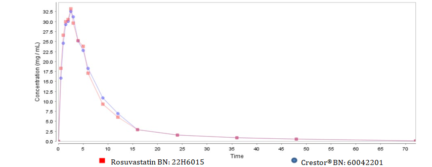 Figure 2: Geometric Means of Plasma Concentration vs. Time Profiles after Dosing of Test Drug [T]: Rosuvastatin and Reference Drug [R]: Crestor® The pharmacokinetic parameters (AUC0-72h, AUC0-∞, Cmax) of the test drug (T) and reference drug (R) were calculated and compared to assess bioequivalence. The calculated 90% CI with α = 5.00% for the geometric mean of individual and the ratios of AUC0-72h and AUC0-∞ as well as Cmax for the test drug: rosuvastatin (BN: 22H6015) and reference drug: Crestor® (BN: 60042201) were all within 80.00 – 125.00% interval.
