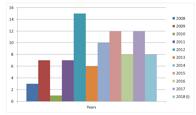 Figure 1: Number of transplants during 2008-2018 (I) years in the Center of the kidney transplantation.