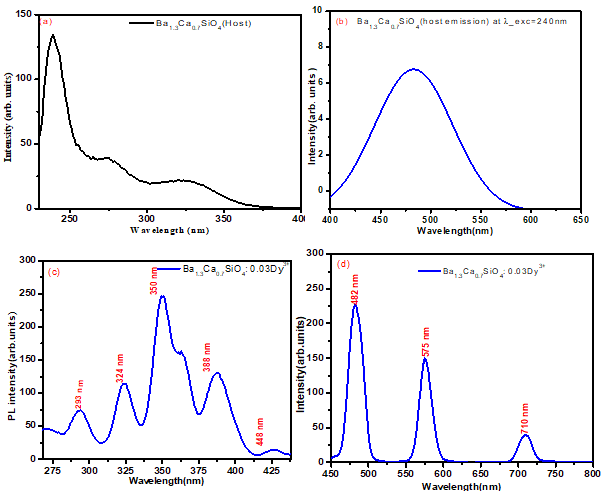 Figure 3: (a) SEM micrograph of the Ba1.3Ca0.7SiO4 (host) sample (b) SEM micrograph of the Ba1.3Ca0.7SiO4: 0.03Dy3+ sample (c) The EDS spectra of the Ba1.3Ca0.7SiO4 sample (d) The EDS spectra of the Ba1.3Ca0.7SiO4: 0.03Dy3+ sample.
