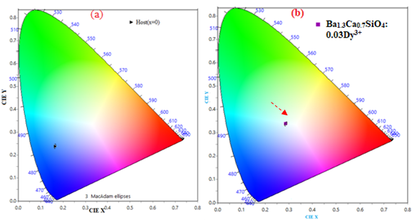 Figure 4: (a) excitation and (b) emission spectra Ba1.3Ca0.7SiO4 (host) (c) excitation (d) emission spectra of Ba1.3Ca0.7SiO4: 0.03Dy3+ phosphors.