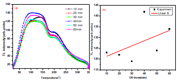 Figure 5: CIE chromaticity coordinate and their corresponding color band display of Ba1.3Ca0.7SiO4: 0.03Dy3+ phosphors.