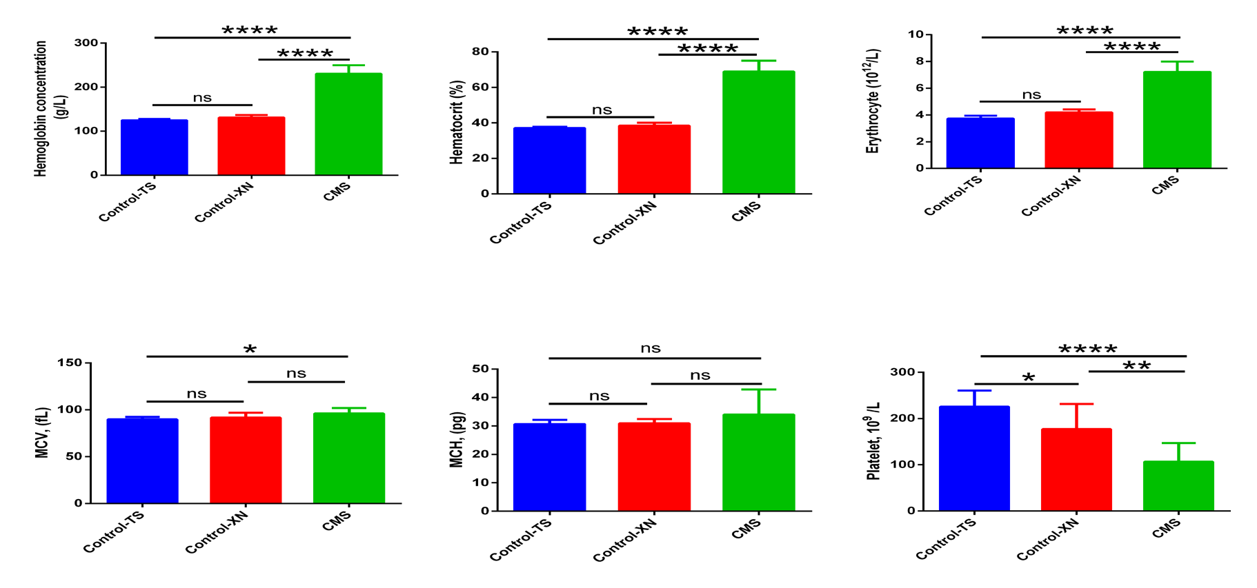 Figure 1: Blood routine results of hemoglobin concentration, hematocrit, red cell number, average red cell volume, and average red cell hemoglobin concentration in the three groups.