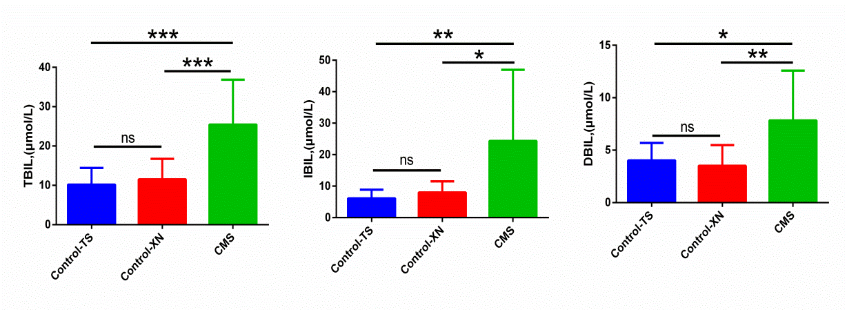 Figure 2: Total bilirubin-TBIL; indirect choline-IBIL; direct choline-DBIL Total bilirubin, indirect as well as direct bilirubin contrast in the three groups.