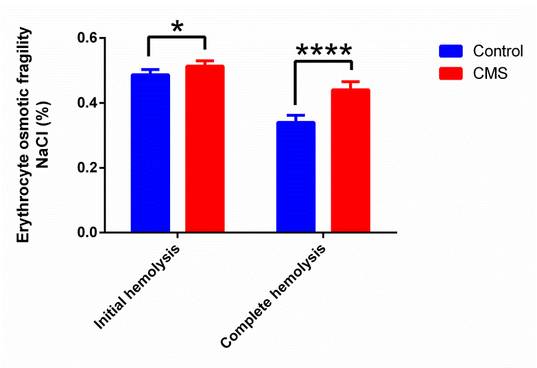 Figure 6: Statistics of permeability fragility results of CMS group and control group.