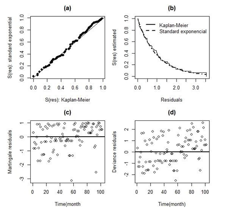 Figure 4: Residues of Cox-Snell, martingale and deviance of the model of Cox-lognormal model for data from Curraleiro Pé Duro cattle.