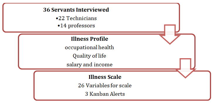 Figure 1: Process of data collection and elaboration of the server’s illness scale. São Gabriel da Cachoeira – AM, 2023.