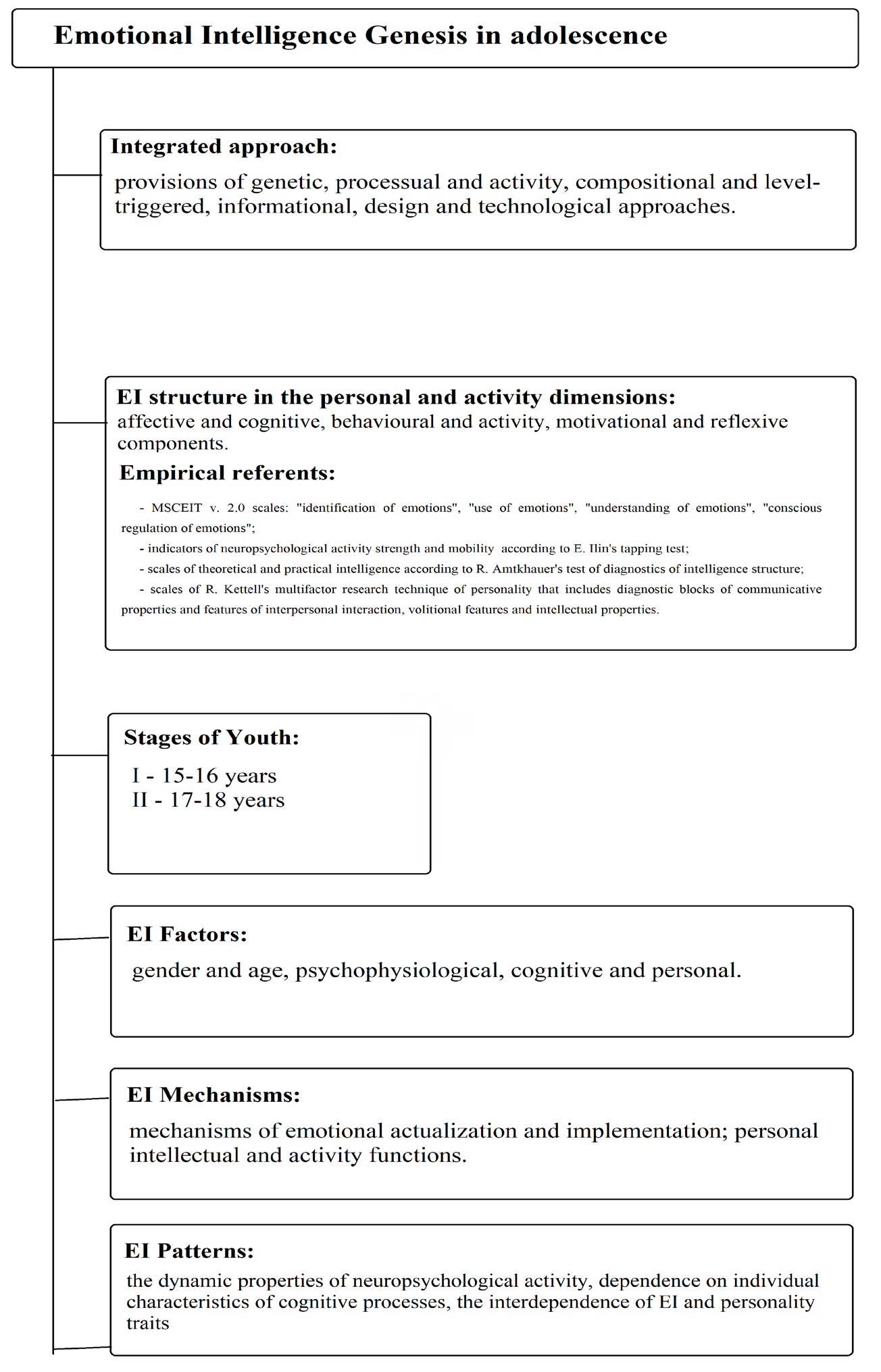 Figure 1: The Theoretical Model of the Emotional Intelligence Genesis in Adolescence.
