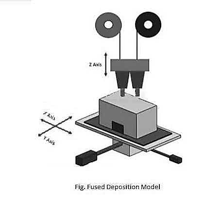 Figure 2: Types of 3-d printing.