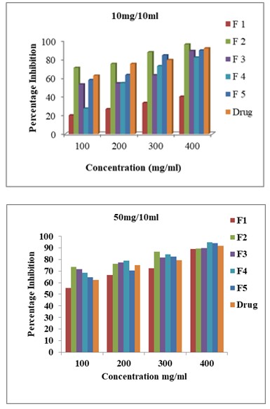 Figure 1: The present findings exhibited a concentration dependent inhibition of protein denaturation by combination of plant extracts throughout the range of 100 to 400μg/ml. It was effective in inhibiting heat induced albumin denaturation. In BSA denaturation method at concentration of 100,200,300,400µg/ml methanolic extract of F2 formulation (10mg/ml) showed 70.83%, 75%, 87.5%, and 95.83% respectively and reference drug Diclofenac sodium. The present study finding that show the F2 formulation possessed maximum anti-arthritic effect against denaturation of protein in vitro.