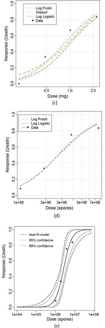 Figure 1: (c): Log-Probit, Weibull, Log Logistic models for Fairhurst Rat Model. (d): Log-Probit and Log Logistic models for Yike Rat Model. (e): Log logistic model with line of best fit, 95% confidence and 99% confidence, for Yike Rat Model.