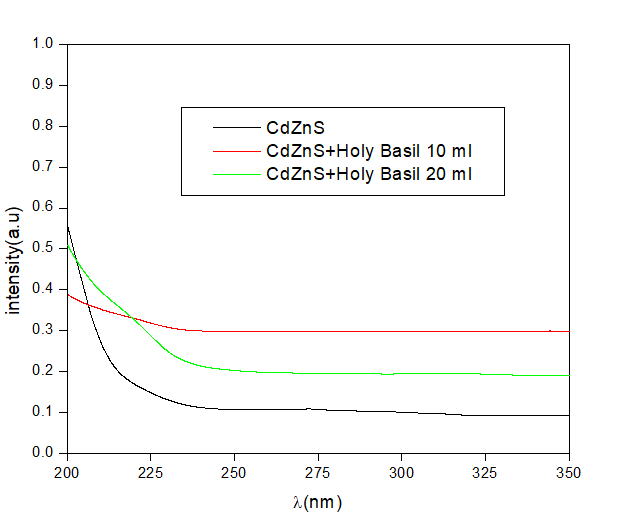 Figure 6: ** Absorption Spectral Data Presenting Photocatalytic Degradation of Methylene Blue by Catalysis of (A) Pure CdZns, (B) 10 Ml of _Ocimum Tenuiflorum_ Extract Added CdZns Nanoparticles and (C) 20 Ml of _Ocimum Tenuiflorum_ Extract Added CdZns Nanoparticles.