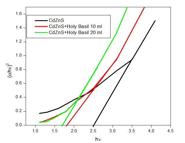 Figure 7: ** The Plot for Time Versus Peak Intensity for (A) Pure CdZns, (B) 10 Ml of _Ocimum Tenuiflorum_ Extract Added CdZns Nanoparticles and (C) 20 Ml of _Ocimum_ _Tenuiflorum_ Extract Added CdZns Nanoparticles.