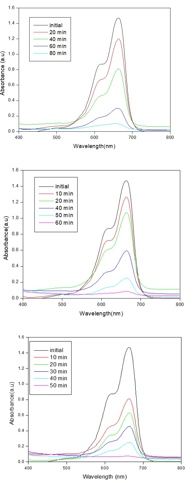 Figure 8: ** Plot for Percentage of Degradation for (A) Pure CdZns, (B) 10 Ml of _Ocimum Tenuiflorum_ Extract Added CdZns Nanoparticles and (C) 20 Ml of _Ocimum Tenuiflorum_ Extract Added CdZns Nanoparticles.