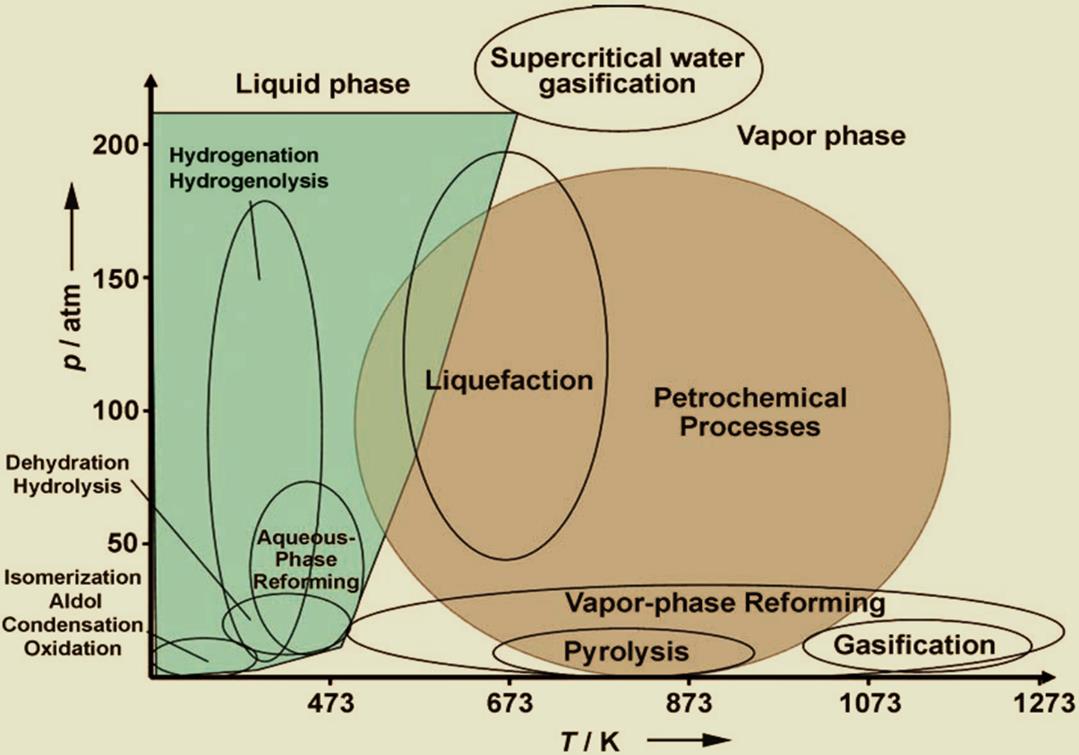 Figure 2: Diagram of approximate reaction conditions for the catalytic processing of petroleum versus biomass [7].