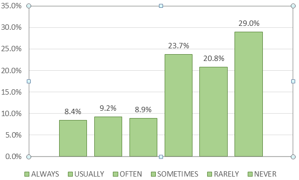 Figure 3: ** Habits in college students.