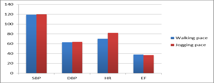 Figure 1: Comparison of post exercise means for systolic blood pressure, diastolic blood pressure, and heart rate by level of exercise intensity. Walking pace (low) = less than 120 bpm; jogging pace (high) = greater than or equal to 120 bpm. As shown, heart rate shows the greatest benefit at low relative to high intensity.