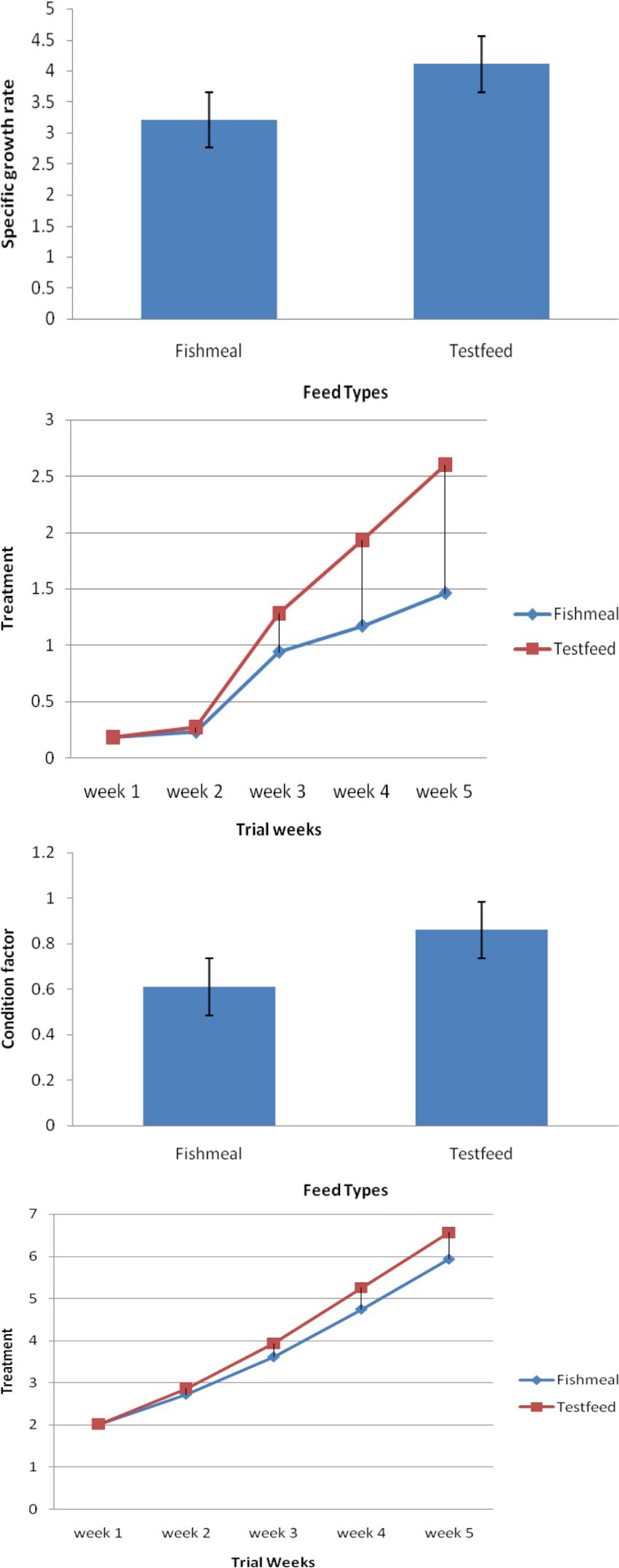 Figure 4: 1: Percentage (%) Survival of _Clarias gariepinus_ Larvae during the 5 weeks trial.