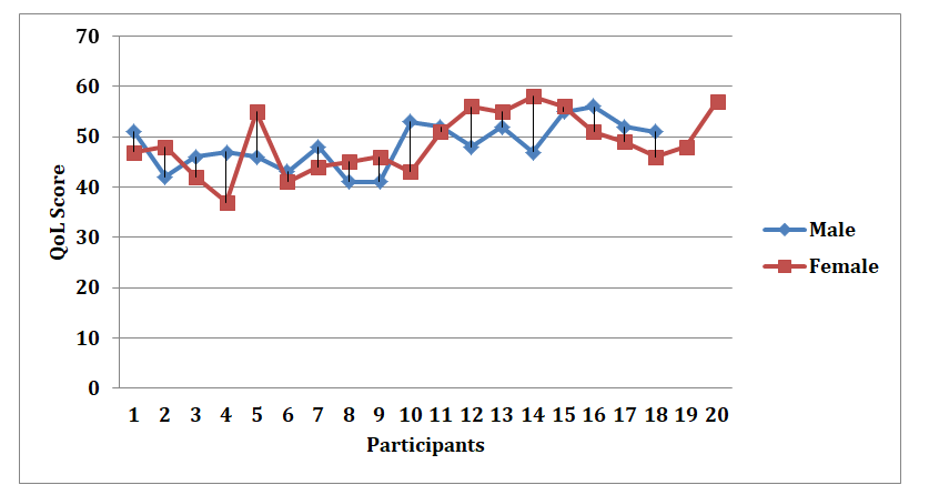 Figure 1: QoL scores of all male and female participants.