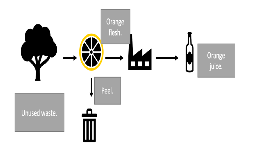 Figure 3: Let’s redefine ‘waste’-use it to get̨ back into circulation.