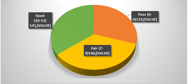 Figure 1: The distribution of studied women according to level of awareness.