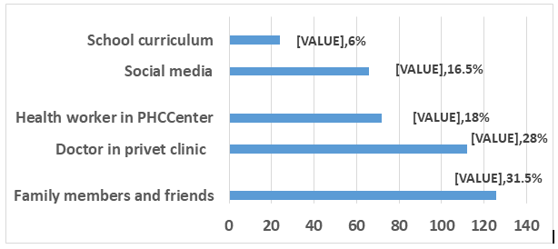 Figure 2: Women’s source of information about Tetanus disease and TT immunization.