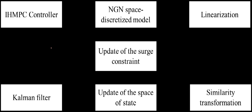 Figure 1: Typically there is an additional recycle valve to protect the centrifugal compressor from the surge phenomenon; however, the anti-surge control must have a fast response and manufacturers include such control schemes. Thus, in this work, the recycle valve in Figure 1 is an additional resource (extra degrees of freedom) to avoid the surge region within a management control layer, and it must have another recycle corresponding to a surge control with surge prevention, study object of this work, in a more internal control layer.