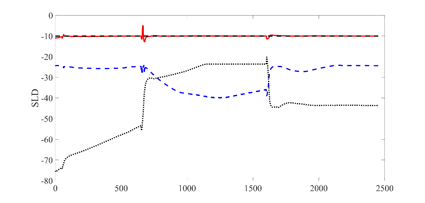 Figure 5: Response of manipulated variables for each compression system.