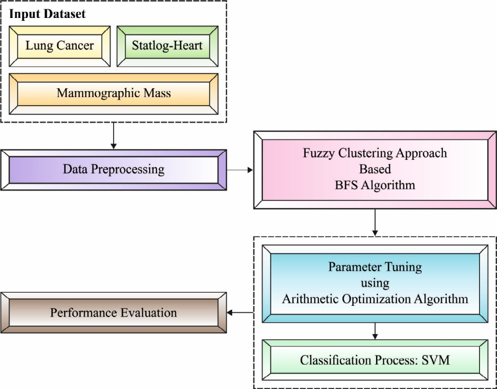 Figure 2: Overall process of FCABFS-OSVM technique.