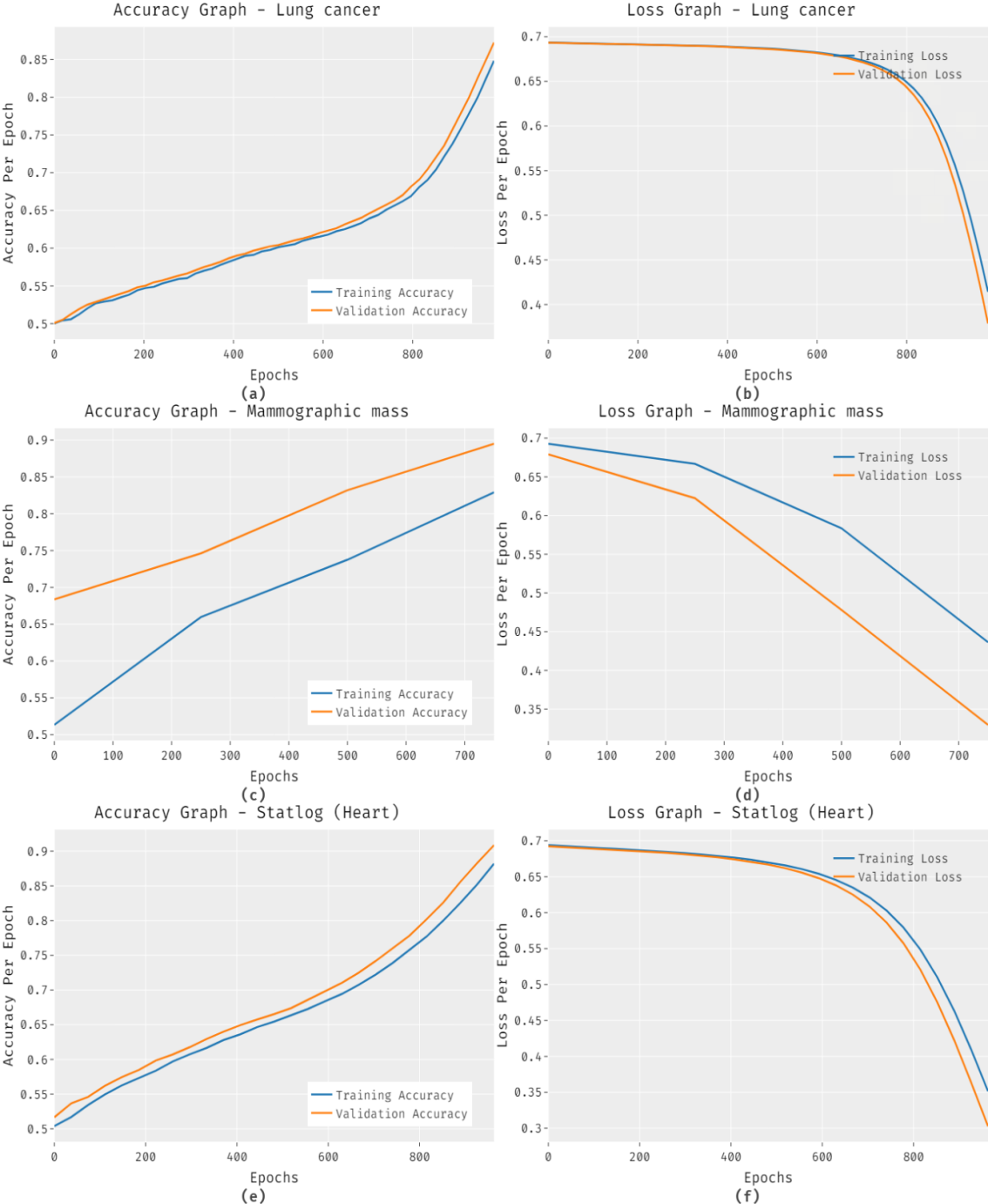 Figure 6: Accuracy and loss graph analysis of FCABFS-OSVM technique.