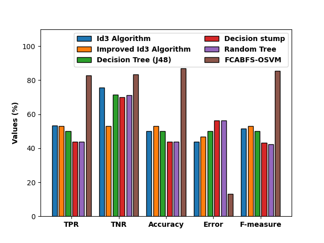 Figure 7: Comparative analysis of FCABFS-OSVM technique under lung cancer dataset.