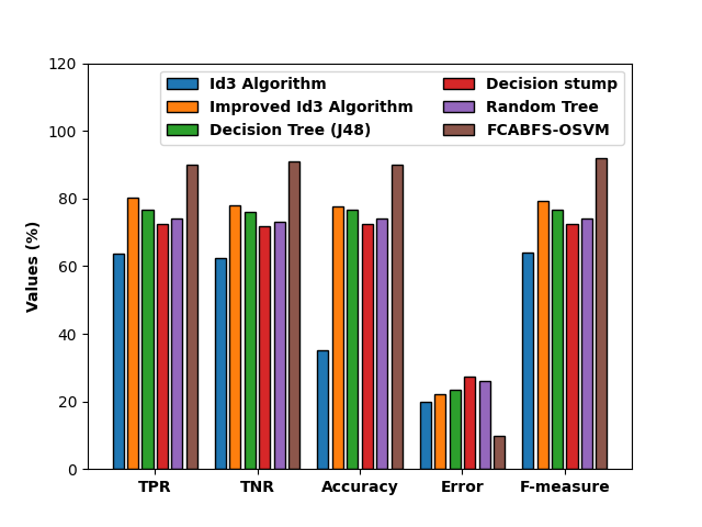 Figure 9: Comparative analysis of FCABFS-OSVM technique under Statlog-Heart dataset.