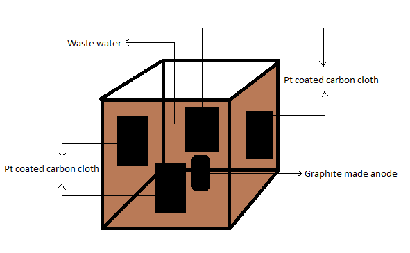 Figure 2: Schematic platinum coated air cathode wet proofed Microbial fuel cell.