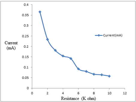 Figure 5: Current was measured by varying the variable resistor from 1 to 10 K ohm. It is seen that the current was decreasing almost linearly by varying the external resistor from 1 to 10 K ohm because current is inversely proportional to resistance (I = V/R). Maximum current 0.366 mA is obtained at 1Kohm and minimum current 0.058 is obtained at 10 K ohm.
