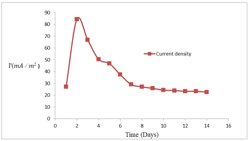 Figure 7: Variation of current density with time.