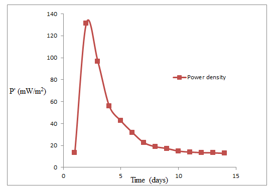 Figure 8: This plot is relative to 1 K ohm external resistance. As expected power density rises to a peak value of 131.319 (mW/m2) at 2nd day of operation and then declines.