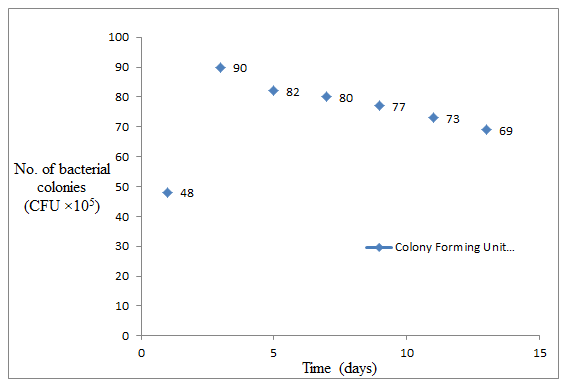 Figure 9: Variation of number of bacterial colonies with time.