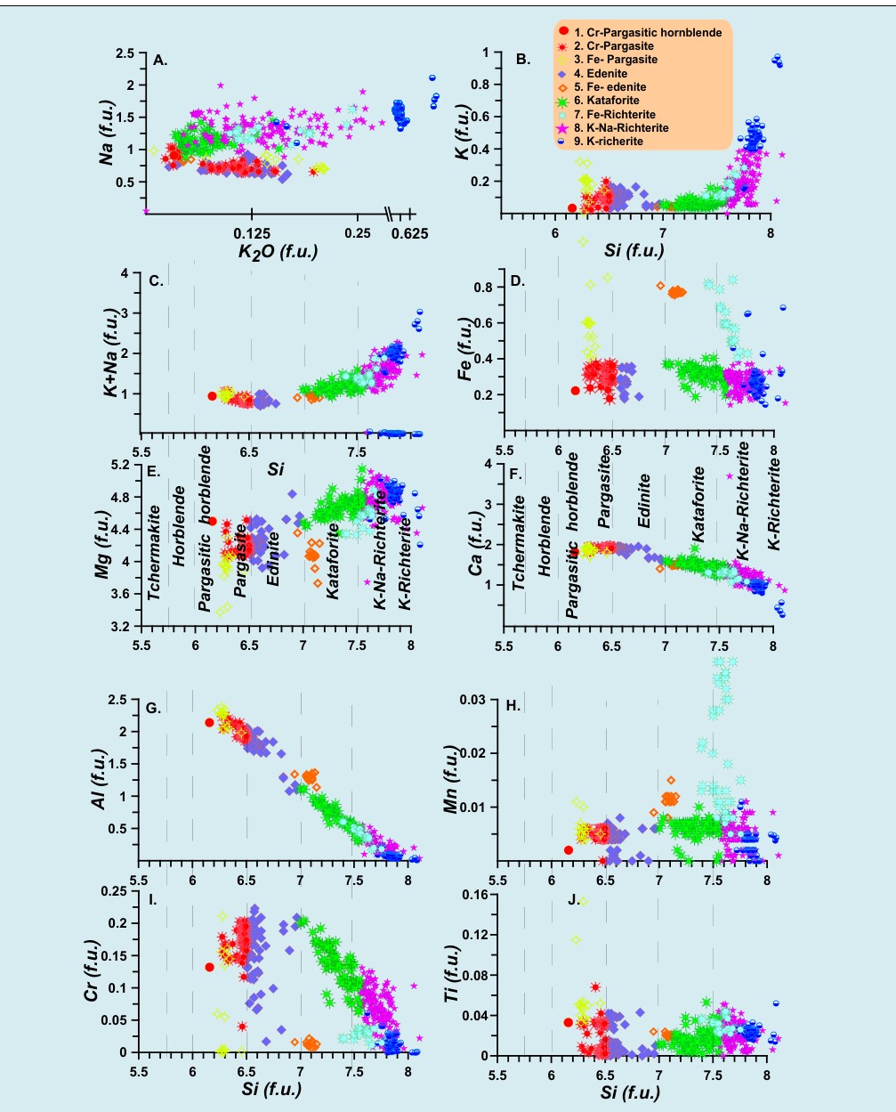 Figure 4: The phlogopie from the spinel lherzolite 2665 Ma corresponding to the final stge of the craton formation. Similar age was determined for the Phl from Udachnaya [41]. The age of theintergrowth of the Amph-Phl from the sample Ol-151 is splitting. The high temperature part with the age 1368 Ma may be reffered to the the global activisation of the plume and accretion magmatism activity found in many World regions [42] including Siberia [43]. Yanger plateo ~ 380-400 Ma corresponds to Devonian plume magmatism. Small plateau ~210 Ma refer to Triassic plume stage.The sample Ol-112 give 370 Ma plateo – Devonian plume age. The yanger 160 Ma corresponds to the Jurassic stage of kimberlite volcanism [1-4].