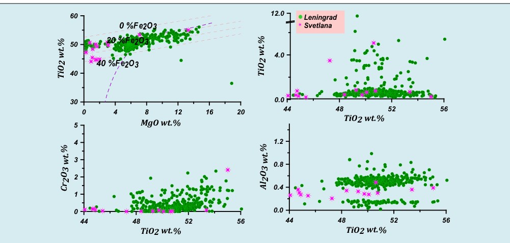 Figure 6: Variations of compositions of Cr-diopsides from Leningrad pipe in comparison with those from Svetlana pipe. 1. Cr- diopsides from Leningrad pipe. 2. Cr-diopsides from Svetlana pipe. Divisions according to Leake BE [45].