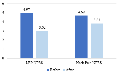 Figure 2: Self-reported pain ratings before and immediately following DN for back and neck pain.